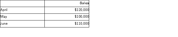 <strong>The WRT Corporation makes collections on sales according to the following schedule:   The following sales have been budgeted:   Budgeted cash collections in June would be:</strong> A)$27,500 B)$98,500 C)$71,000 D)$115,500 <div style=padding-top: 35px> 