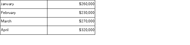<strong>Sioux Corporation is estimating the following sales for the first four months of next year:   Sales are normally collected 60% in the month of sale,35% in the month following the sale,and the remaining 5% being uncollectible.Based on this information,how much cash should Sioux expect to collect during the month of April?</strong> A)$286,500 B)$320,000 C)$192,000 D)$94,500 <div style=padding-top: 35px> 