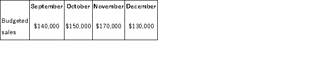 <strong>Budgeted sales in Acer Corporation over the next four months are given below:   Twenty-five percent of the company's sales are for cash and 75% are on account.Collections for sales on account follow a stable pattern as follows: 50% of a month's credit sales are collected in the month of sale,30% are collected in the month following sale,and 15% are collected in the second month following sale.The remainder are uncollectible.Given these data,cash collections for December should be:</strong> A)$103,875 B)$98,125 C)$136,375 D)$119,500 <div style=padding-top: 35px> 