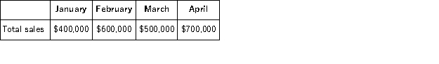 <strong>All of Porter Corporation's sales are on account.Sixty percent of the credit sales are collected in the month of sale,25% in the month following sale,and 10% in the second month following sale.The remainder are uncollectible.The following are budgeted sales data for the company:   Cash receipts in April are expected to be:</strong> A)$420,000 B)$545,000 C)$605,000 D)$185,000 <div style=padding-top: 35px> 