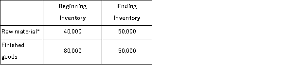 <strong>Paradise Corporation budgets on an annual basis for its fiscal year.The following beginning and ending inventory levels (in units)are planned for next year.   * Three pounds of raw material are needed to produce each unit of finished product. If Paradise Corporation plans to sell 480,000 units during next year,the number of units it would have to manufacture during the year would be:</strong> A)440,000 units B)480,000 units C)510,000 units D)450,000 units <div style=padding-top: 35px> 