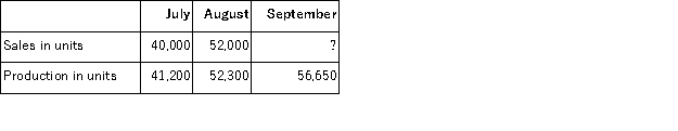 <strong>Frodic Corporation has budgeted sales and production over the next quarter as follows:   The company has 4,000 units of product on hand at July 1.10% of the next month's sales in units should be on hand at the end of each month.October sales are expected to be 71,500 units.Budgeted sales for September would be (in units):</strong> A)65,000 B)61,000 C)55,000 D)57,000 <div style=padding-top: 35px> 