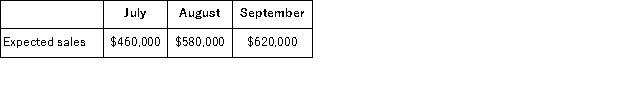JT Department Store expects to generate the following sales for the next three months:   JT's cost of gods sold is 60% of sales dollars.At the end of each month, JT wants a merchandise inventory balance equal to 20% of the following month's expected cost of goods sold.What dollar amount of merchandise inventory should JT plan to purchase in August? A) $257, 400 B) $314, 600 C) $352, 800 D) $327, 800