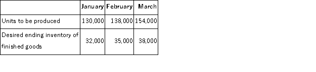 <strong>The following information was taken from the production budget of Paeke Corporation for next quarter:   How many units is the company expecting to sell in the month of February?</strong> A)132,000 B)138,000 C)135,000 D)140,000 <div style=padding-top: 35px> 