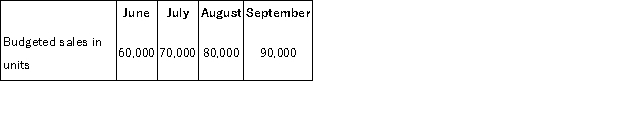 <strong>Mutskic Corporation produces and sells Product BetaC.To guard against stockouts,the company requires that 30% of the next month's sales be on hand at the end of each month.Budgeted sales of Product BetaC over the next four months are:   Budgeted production for August would be:</strong> A)83,000 units B)107,000 units C)77,000 units D)80,000 units <div style=padding-top: 35px> 