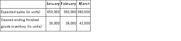 The following information relates to Marter Manufacturing Corporation for next quarter:   How many units should the company plan on producing for the month of February? A) 360, 000 units B) 362, 000 units C) 358, 000 units D) 398, 000 units