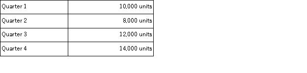 <strong>Shocker Corporation's sales budget shows quarterly sales for the next year as follows: Unit sales   Corporation policy is to have a finished goods inventory at the end of each quarter equal to 20% of the next quarter's sales.Budgeted production for the second quarter of the next year would be:</strong> A)7,200 units B)8,000 units C)8,800 units D)8,400 units <div style=padding-top: 35px> 