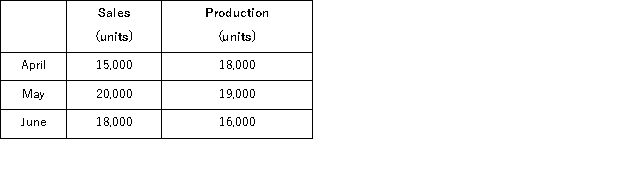 The following are budgeted data:   Two pounds of material are required for each finished unit.The inventory of materials at the end of each month should equal 20% of the following month's production needs.Purchases of raw materials for May should be: A) 39, 200 pounds B) 52, 000 pounds C) 36, 800 pounds D) 38, 000 pounds