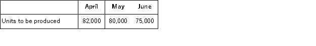 <strong>G Products,Inc.manufactures garlic gravy.G's production budget indicated the following units (jars)of gravy to be produced for the upcoming months indicated:   Five grams of garlic are needed for every jar of gravy.G also likes to have enough garlic on hand at the end of the month to cover 10% of the next month's production requirements for garlic.How many grams of garlic should G plan on purchasing during the month of May?</strong> A)397,500 grams B)399,500 grams C)407,500 grams D)437,500 grams <div style=padding-top: 35px> 