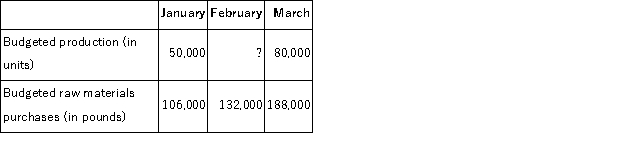<strong>Marst Corporation's budgeted production in units and budgeted raw materials purchases over the next three months are given below:   Two pounds of raw materials are required to produce one unit of product.The company wants raw materials on hand at the end of each month equal to 30% of the following month's production needs.The company is expected to have 30,000 pounds of raw materials on hand on January 1.Budgeted production for February should be:</strong> A)60,000 units B)54,000 units C)84,000 units D)108,000 units <div style=padding-top: 35px> 