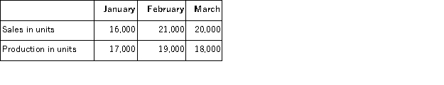 The following are budgeted data:   One pound of material is required for each finished unit.The inventory of materials at the end of each month should equal 20% of the following month's production needs.Purchases of raw materials for February would be budgeted to be: A) 19, 000 pounds B) 19, 200 pounds C) 23, 000 pounds D) 18, 800 pounds