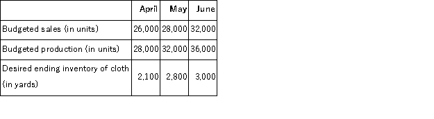 <strong>Rhett Corporation manufactures and sells dress shirts.Each shirt (unit)requires 3 yards of cloth.Selected data from Rhett's master budget for next quarter are shown below:   How many yards of cloth should Rhett plan on purchasing in May?</strong> A)84,700 yards B)96,700 yards C)98,100 yards D)98,800 yards <div style=padding-top: 35px> 