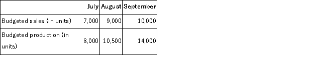 <strong>Triste Corporation manufactures and sells women's skirts.Each skirt (unit)requires 2.6 yards of cloth.Selected data from Triste's master budget for next quarter are shown below:   Each unit requires 1.6 hours of direct labor,and the average hourly cost of Triste's direct labor is $15.What is the cost of Triste Corporation's direct labor in September?</strong> A)$336,000 B)$240,000 C)$150,000 D)$210,000 <div style=padding-top: 35px> 
