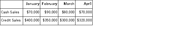 <strong>The Khaki Corporation has the following budgeted sales data:   The regular pattern of collection of credit sales is 40% in the month of sale,50% in the month following sale,and the remainder in the second month following the month of sale.There are no bad debts. The budgeted accounts receivable balance on February 28 would be:</strong> A)$250,000 B)$210,000 C)$175,000 D)$215,000 <div style=padding-top: 35px> 