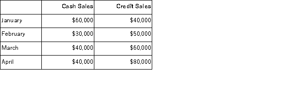 Home Corporation will open a new store on January 1.Based on experience from its other retail outlets, Home Corporation is making the following sales projections:   Home Corporation estimates that 70% of the credit sales will be collected in the month following the month of sale, with the balance collected in the second month following the month of sale. Based on these data, the balance in accounts receivable on January 31 will be: A) $40, 000 B) $28, 000 C) $12, 000 D) $58, 000