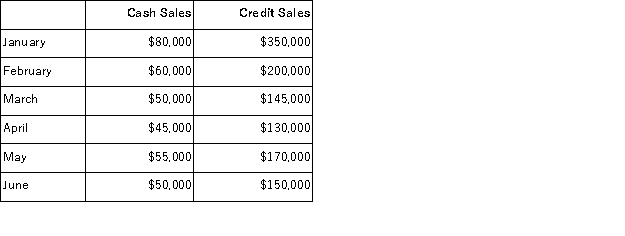 <strong>Richards Corporation has the following budgeted sales for the first half of next year:   The company is in the process of preparing a cash budget and must determine the expected cash collections by month.To this end,the following information has been assembled:   The accounts receivable balance on January 1 is $70,000.Of this amount,$60,000 represents uncollected December sales and $10,000 represents uncollected November sales. The total cash collected during January would be:</strong> A)$270,000 B)$420,000 C)$345,000 D)$360,000 <div style=padding-top: 35px> 