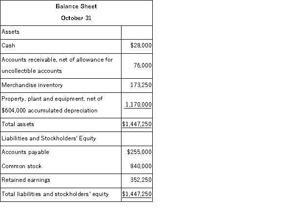 Bracken Corporation is a small wholesaler of gourmet food products.Data regarding the store's operations follow: o Sales are budgeted at $330, 000 for November, $340, 000 for December, and $340, 000 for January. O Collections are expected to be 80% in the month of sale, 17% in the month following the sale, and 3% uncollectible. O The cost of goods sold is 75% of sales. O The company would like to maintain ending merchandise inventories equal to 70% of the next month's cost of goods sold.Payment for merchandise is made in the month following the purchase. O Other monthly expenses to be paid in cash are $21, 800. O Monthly depreciation is $19, 000. O Ignore taxes.   December cash disbursements for merchandise purchases would be: A) $178, 500 B) $225, 000 C) $255, 000 D) $252, 750