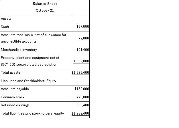 Dilbert Farm Supply is located in a small town in the rural west.Data regarding the store's operations follow: o Sales are budgeted at $260, 000 for November, $230, 000 for December, and $210, 000 for January. O Collections are expected to be 80% in the month of sale, 19% in the month following the sale, and 1% uncollectible. O The cost of goods sold is 65% of sales. O The company desires to have an ending merchandise inventory at the end of each month equal to 60% of the next month's cost of goods sold.Payment for merchandise is made in the month following the purchase. O Other monthly expenses to be paid in cash are $20, 300. O Monthly depreciation is $20, 000. O Ignore taxes.   Expected cash collections in December are: A) $230, 000 B) $184, 000 C) $233, 400 D) $49, 400