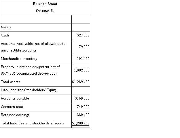 Dilbert Farm Supply is located in a small town in the rural west.Data regarding the store's operations follow: o Sales are budgeted at $260, 000 for November, $230, 000 for December, and $210, 000 for January. O Collections are expected to be 80% in the month of sale, 19% in the month following the sale, and 1% uncollectible. O The cost of goods sold is 65% of sales. O The company desires to have an ending merchandise inventory at the end of each month equal to 60% of the next month's cost of goods sold.Payment for merchandise is made in the month following the purchase. O Other monthly expenses to be paid in cash are $20, 300. O Monthly depreciation is $20, 000. O Ignore taxes.   December cash disbursements for merchandise purchases would be: A) $141, 700 B) $149, 500 C) $157, 300 D) $81, 900