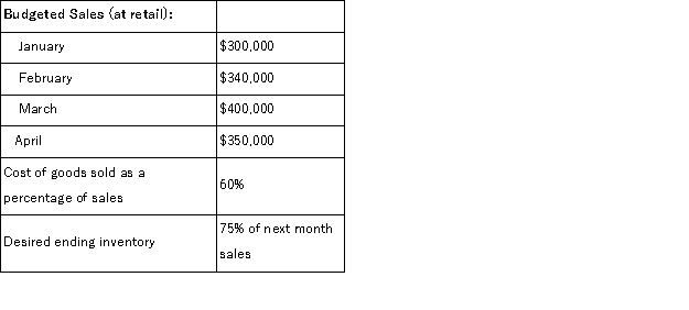 The following are budgeted data for the Bingham Corporation, a merchandising company:   The desired ending inventory (at cost) for February would be: A) $180, 000 B) $300, 000 C) $240, 000 D) $160, 000
