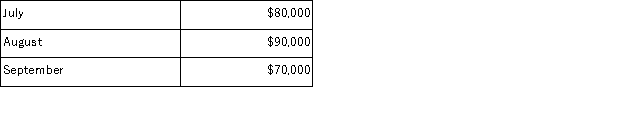 May Corporation, a merchandising firm, has budgeted sales as follows for the third quarter of the year:   Cost of goods sold is equal to 65% of sales.The company wants to maintain a monthly ending inventory equal to 130% of the Cost of Goods Sold for the following month.The inventory on June 30 is less than this ideal since it is only $65, 000.The company is now preparing a Merchandise Purchases Budget. The budgeted purchases for July are: A) $52, 000 B) $63, 050 C) $47, 450 D) $91, 050