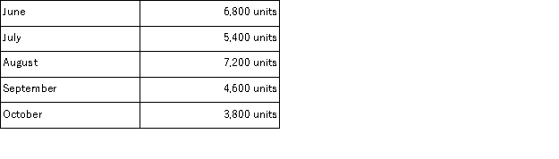 Noel Enterprises has budgeted sales in units for the next five months as follows:   Past experience has shown that the ending inventory for each month must be equal to 10% of the next month's sales in units.The inventory on May 31 contained 400 units.The company needs to prepare a production budget for the second quarter of the year. The total number of units to be produced in July is: A) 5, 580 units B) 5, 400 units C) 6, 120 units D) 5, 220 units