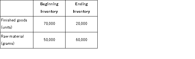 Sarter Corporation is in the process of preparing its annual budget.The following beginning and ending inventory levels are planned for the year.   Each unit of finished goods requires 3 grams of raw material.The company plans to sell 880, 000 units during the year. The number of units the company would have to manufacture during the year would be: A) 900, 000 units B) 930, 000 units C) 880, 000 units D) 830, 000 units
