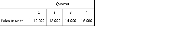 The TS Corporation has budgeted sales for the year as follows:   The ending inventory of finished goods for each quarter should equal 25% of the next quarter's budgeted sales in units.The finished goods inventory at the start of the year is 2, 500 units.Four pounds of raw materials are required for each unit produced.Raw materials on hand at the start of the year total 4, 200 pounds.The raw materials inventory at the end of each quarter should equal 10% of the next quarter's production needs in material. Scheduled purchases of raw materials for the second quarter should be: A) 50, 000 pounds B) 55, 800 pounds C) 50, 800 pounds D) 55, 000 pounds