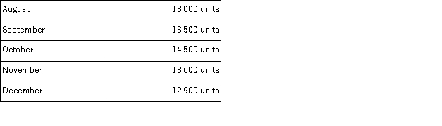 Cowles Corporation, Inc.makes and sells a single product, Product R.Three yards of Material K are needed to make one unit of Product R.Budgeted production of Product R for the next five months is as follows:   The company wants to maintain monthly ending inventories of Material K equal to 30% of the following month's production needs.On July 31, this requirement was not met because only 3, 500 yards of Material K were on hand.The cost of Material K is $0.80 per yard.The company wants to prepare a Direct Materials Purchase Budget for the rest of the year. The desired ending inventory of Material K for September is: A) 12, 750 yards B) 12, 500 yards C) 13, 050 yards D) 12, 150 yards