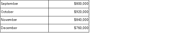 Adi Manufacturing Corporation is estimating the following raw material purchases for the final four months of the year:   At Adi, 30% of raw materials purchases are normally paid for in the month of purchase.The remaining 70% is paid for in the month following the purchase. How much cash should Adi expect to pay out for raw material purchases during November? A) $896, 000 B) $392, 000 C) $644, 000 D) $252, 000