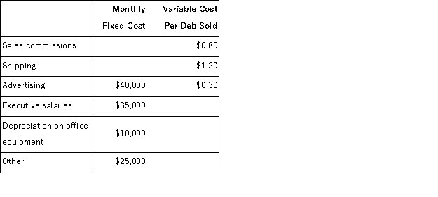 The Prattle Corporation makes and sells only one product called a Deb.The company is in the process of preparing its Selling and Administrative Expense Budget for next year.The following budget data are available:   All of these expenses (except depreciation) are paid in cash in the month they are incurred. If the company has budgeted to sell 16, 000 Debs in February, then the total budgeted fixed selling and administrative expenses for February is: A) $75, 000 B) $70, 000 C) $110, 000 D) $100, 000