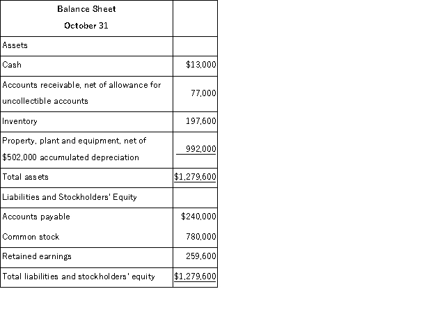 Carter Lumber sells lumber and general building supplies to building contractors in a medium-sized town in Montana.Data regarding the store's operations follow: o Sales are budgeted at $380, 000 for November, $390, 000 for December, and $400, 000 for January. O Collections are expected to be 70% in the month of sale, 27% in the month following the sale, and 3% uncollectible. O The cost of goods sold is 65% of sales. O The company desires to have an ending merchandise inventory equal to 80% of the following month's cost of goods sold.Payment for merchandise is made in the month following the purchase. O Other monthly expenses to be paid in cash are $22, 000. O Monthly depreciation is $20, 000. O Ignore taxes.   Retained earnings at the end of December would be: A) $259, 600 B) $342, 400 C) $422, 000 D) $445, 100