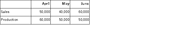 Clay Corporation has projected sales and production in units for the second quarter of the coming year as follows:   Cash-related production costs are budgeted at $5 per unit produced.Of these production costs, 40% are paid in the month in which they are incurred and the balance in the following month.Selling and administrative expenses will amount to $100, 000 per month.The accounts payable balance on March 31 totals $190, 000, which will be paid in April. All units are sold on account for $14 each.Cash collections from sales are budgeted at 60% in the month of sale, 30% in the month following the month of sale, and the remaining 10% in the second month following the month of sale.Accounts receivable on April 1 totaled $500, 000 ($90, 000 from February's sales and $410, 000 from March's sales). Required: a.Prepare a schedule for each month showing budgeted cash disbursements for Clay Corporation. b.Prepare a schedule for each month showing budgeted cash receipts for Clay Corporation.