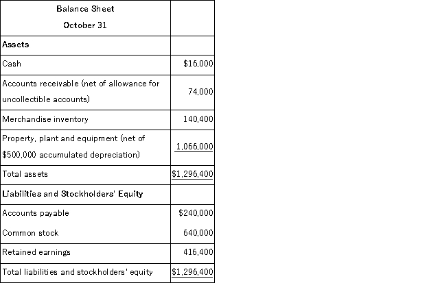 Weldon Industrial Gas Corporation supplies acetylene and other compressed gases to industry.Data regarding the store's operations follow: o Sales are budgeted at $360, 000 for November, $380, 000 for December, and $350, 000 for January. o Collections are expected to be 75% in the month of sale, 20% in the month following the sale, and 5% uncollectible. o The cost of goods sold is 65% of sales. o The company desires an ending merchandise inventory equal to 60% of the cost of goods sold in the following month. o Payment for merchandise is made in the month following the purchase. o Other monthly expenses to be paid in cash are $21, 900. o Monthly depreciation is $20, 000. o Ignore taxes.   Required: a.Prepare a Schedule of Expected Cash Collections for November and December. b.Prepare a Merchandise Purchases Budget for November and December. c.Prepare Cash Budgets for November and December. d.Prepare Budgeted Income Statements for November and December. e.Prepare a Budgeted Balance Sheet for the end of December.