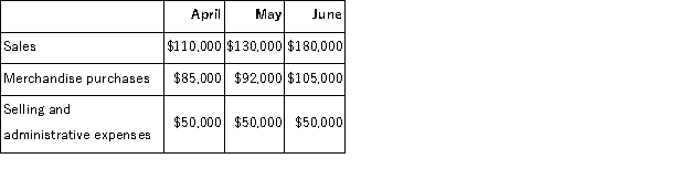 The following information is budgeted for McCracken Plumbing Supply Corporation for next quarter:   All sales at McCracken are on credit.Forty percent are collected in the month of sale, 58% in the month following the sale, and the remaining 2% are uncollectible.Merchandise purchases are paid in full the month following the month of purchase.The selling and administrative expenses above include $8, 000 of depreciation on display fixtures and warehouse equipment.All other selling and administrative expenses are paid as incurred.McCracken wants to maintain a cash balance of $15, 000.Any amount below this can be borrowed from a local bank as needed in increments of $1, 000.All borrowings are made at month end. Required: Prepare McCracken's cash budget for May.McCracken expects to have $24, 000 of cash on hand at the beginning of May.