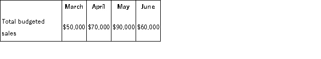 The Fraley Corporation, a merchandising firm, has planned the following sales for the next four months:   Sales are made 40% for cash and 60% on account.From experience, the company has learned that a month's sales on account are collected according to the following pattern:   The company requires a minimum cash balance of $4, 000 to start a month. Required: a.Compute the budgeted cash receipts for June. b.Assume the following budgeted data for June:
