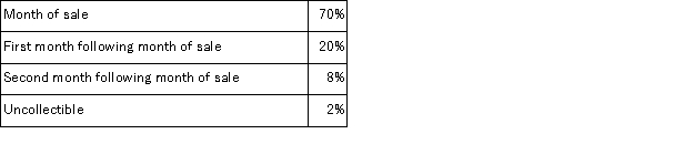 The Fraley Corporation, a merchandising firm, has planned the following sales for the next four months:   Sales are made 40% for cash and 60% on account.From experience, the company has learned that a month's sales on account are collected according to the following pattern:   The company requires a minimum cash balance of $4, 000 to start a month. Required: a.Compute the budgeted cash receipts for June. b.Assume the following budgeted data for June: