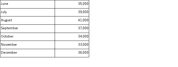 Bredder Supply Corporation manufactures and sells cotton gauze.Expected sales of gauze (in boxes)for upcoming months are as follows:   Management likes to maintain a finished goods inventory equal to 20% of the next month's estimated sales. Required: Prepare the company's production budget for the third quarter of this year (the months of July, August and September).Include a column for each month and a total column for the entire quarter.
