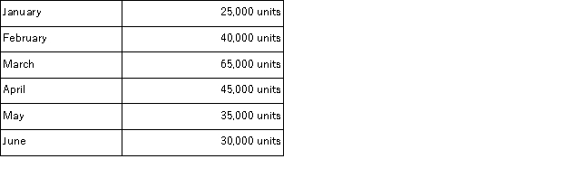 A sales budget is given below for one of the products manufactured by the OMI Co.:   The inventory of finished goods at the end of each month must equal 20% of the next month's sales.However, on December 31 the finished goods inventory totaled only 4, 000 units. Each unit of product requires three pounds of specialized material.Since the production of this specialized material by OMI's suppliers is sometimes irregular, the company has a policy of maintaining an ending inventory at the end of each month equal to 30% of the next month's production needs.This requirement had been met on January 1 of the current year. Required: a.Prepare a budget showing the required production each month for January, February, March, and April. b.Prepare a budget showing the quantity of switches to be purchased each month for January, February, and March.