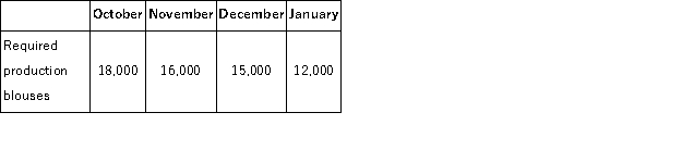 Two yards of a fabric are required for each blouse produced by Northern Shirt Corporation.The cost of the fabric is $4 per yard.Budgeted production of blouses is given below for the fourth quarter and the first month of the following quarter.   To prevent against stock outs of the fabric, the company maintains an ending inventory each month equal to 10% of the next month's production needs.The beginning inventory of the fabric in October will be 3, 600 yards. Required: Prepare a direct materials budget for the fabric, by month and in total for the fourth quarter.Be sure to include both the quantity to be purchased and its cost for each month.