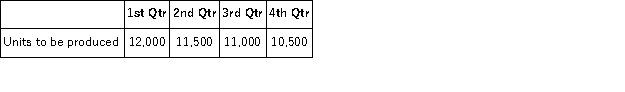 The production department of Tadris Corporation has submitted the following forecast of units to be produced by quarter for the upcoming fiscal year.   Each unit requires 0.25 direct labor-hours at $18.00 per hour. Required: Prepare a direct labor budget for the upcoming fiscal year, assuming that the direct labor work force is adjusted each quarter to match the number of hours required to produce the budgeted production.