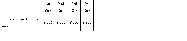 The direct labor budget of Faier Corporation for the upcoming year contains the following details concerning budgeted direct labor-hours.   The company's variable manufacturing overhead rate is $3.50 per direct labor-hour, and the company's fixed manufacturing overhead is $65, 000 per quarter.The only noncash item included in the fixed manufacturing overhead is depreciation which is $22, 000 per quarter. Required: Prepare Faier Corporation's manufacturing overhead budget for the upcoming fiscal year.Show both manufacturing overhead expense and cash disbursements for manufacturing overhead.