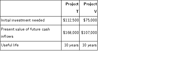 The Gomez Corporation is considering two projects, T and V.The following information has been gathered on these projects:   Based on this information, which of the following statements is(are) true? I.Project T has the highest ranking according to the project profitability index criterion. II) Project V has the highest ranking according to the net present value criterion. A) Only I B) Only II C) Both I and II D) Neither I nor II