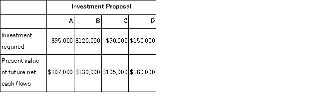Bowen Corporation is considering several investment proposals, as shown below:   If the project profitability index is used, the ranking of the projects from most to least profitable would be: A) D, C, A, B B) D, B, A, C C) B, A, C, D D) D, A, B, C
