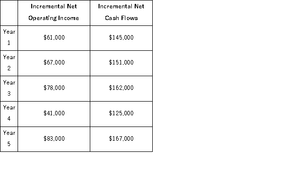 (Ignore income taxes in this problem. ) Baldock Inc.is considering the acquisition of a new machine that costs $420, 000 and has a useful life of 5 years with no salvage value.The incremental net operating income and incremental net cash flows that would be produced by the machine are:   Assume cash flows occur uniformly throughout a year except for the initial investment. The payback period of this investment is closest to: A) 5.0 years B) 3.2 years C) 1.9 years D) 2.8 years