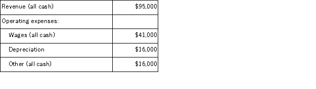 (Ignore income taxes in this problem. ) The Halsey Corporation is contemplating the purchase of new equipment that would require an initial investment of $125, 000.The equipment would have a useful life of six years, with a salvage value of $29, 000.This new equipment would be depreciated over its useful life by the straight-line method.It would replace existing equipment which is fully depreciated.The existing equipment has a salvage value now of $38, 000.The anticipated annual revenues and expenses associated with the new equipment are:   Assume cash flows occur uniformly throughout a year except for the initial investment and the salvage value at the end of the project. For this investment, the simple rate of return to the nearest tenth of a percent is: A) 43.7% B) 25.3% C) 30.4% D) 17.6%