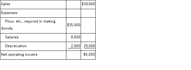 (Ignore income taxes in this problem. ) Jimba's, Inc. , has purchased a new donut maker.It cost $20, 000 and has an estimated life of 10 years.The following annual donut sales and expenses are projected:   Assume cash flows occur uniformly throughout a year except for the initial investment. The payback period on the new machine is closest to: A) 6.0 years B) 2.9 years C) 4.0 years D) 4.3 years
