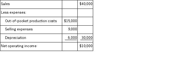 (Ignore income taxes in this problem. ) Pro-Mate, Inc.is a producer of athletic equipment.The company is considering the purchase of a machine to produce baseball bats.The machine will cost $60, 000 and have a 10-year useful life.The following annual revenues and expenses are projected:   The machine will have no salvage value.Assume cash flows occur uniformly throughout a year except for the initial investment. The payback period for the new machine is about: A) 6.0 years B) 1.5 years C) 5.4 years D) 3.75 years