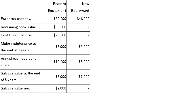 (Ignore income taxes in this problem. ) Carlson Manufacturing has some equipment that needs to be rebuilt or replaced.The following information has been gathered relative to this decision:   Carlson uses the total cost approach to net present value analysis and a discount rate of 12%.Regardless of which option is chosen, rebuild or replace, at the end of five years Carlson Manufacturing will have no future use for the equipment. If the new equipment is purchased, the present value of the cash flows that occur now is: A) ($48, 000)  B) ($39, 000)  C) ($41, 000)  D) ($37, 000) 