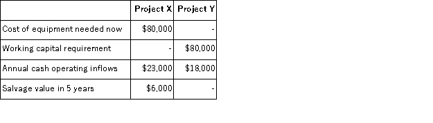 (Ignore income taxes in this problem. ) The Sawyer Corporation has $80, 000 to invest and is considering two different projects, X and Y.The following data are available on the projects:   Both projects will have a useful life of 5 years;at the end of 5 years, the working capital will be released for use elsewhere.Sawyer's discount rate is 12%. The net present value of project X is closest to: A) $2, 915 B) ($11, 708)  C) $5, 283 D) $6, 317